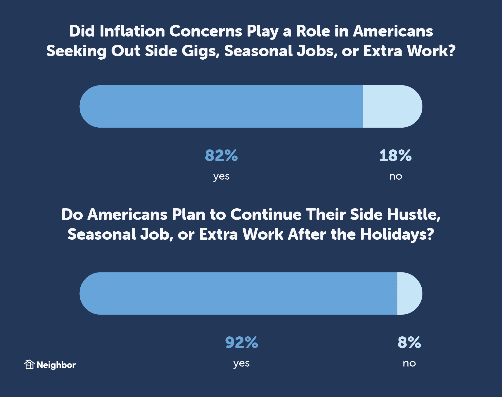 Graphique montrant que plus de 4 Américains sur 5 qui ont actuellement ou prévoient d'accepter un travail parallèle, un emploi saisonnier ou des heures supplémentaires au travail disent que l'inflation a joué un rôle dans leur décision.