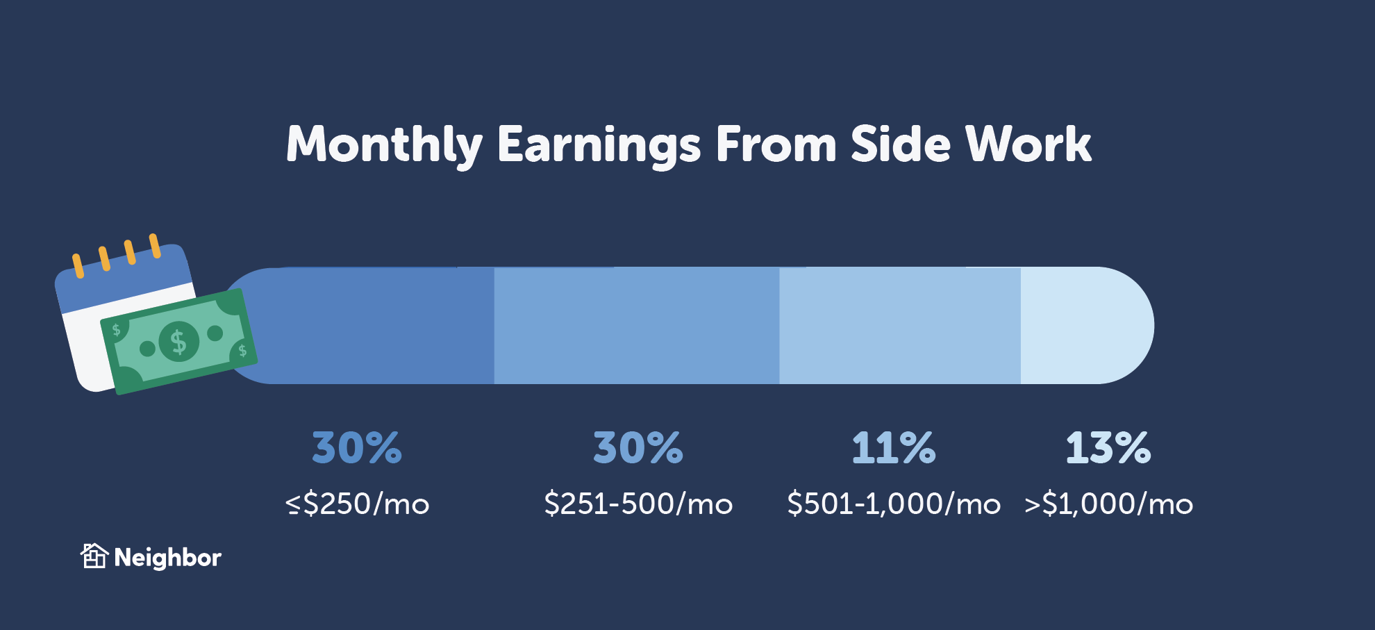 Graphique montrant que 2 Américains sur 3 avec une version de travail secondaire gagnent jusqu'à 500 $ par mois.